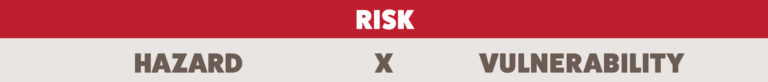 Graphic showing that Risk is defined as the combination of likelihood and intensity (together called Hazard) and exposure and susceptibility (together called Vulnerability). From https://wildfirerisk.org/understand-risk/ A USDA Forest Service website.